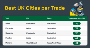 Best UK Cities per Trade_