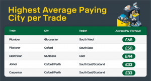 Highest Average Paying City per Trade
