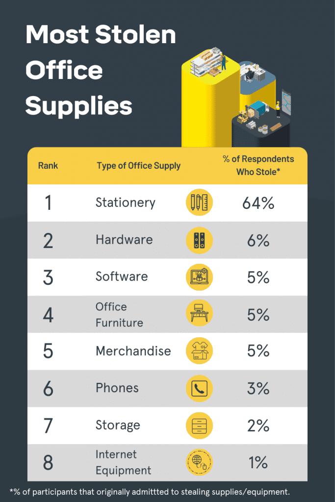 most stolen office supplies graphic