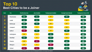 top 10 Best Cities to be a Joiner