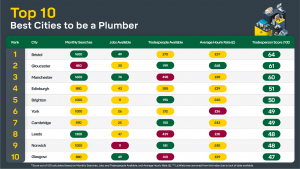 Top 10 Best Cities to be a Plumber