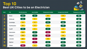 Top 10 Best Cities to be an Electrician