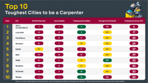 Top 10 Worst Cities to be a Carpenter