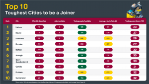 Top 10 Worst Cities to be a Joiner