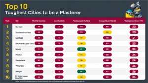 Top 10 Worst Cities to be a Plasterer
