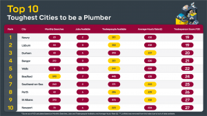 Top 10 Worst Cities to be a Plumber_