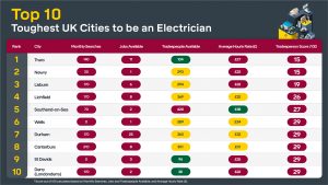 Top 10 Worst Cities to be an Electrician 