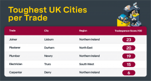 Worst UK Cities per Trade